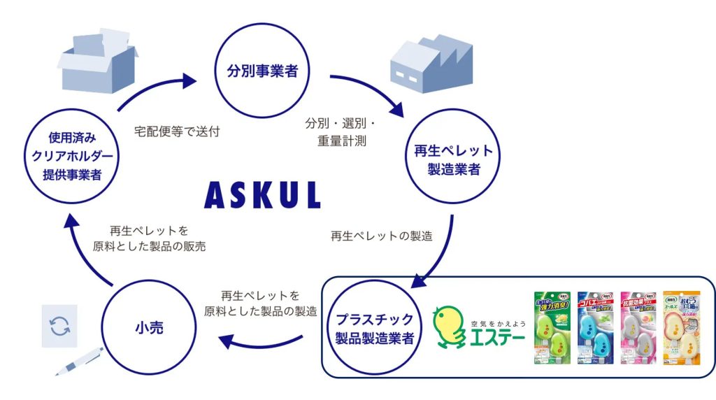 アスクルのリサイクル過程