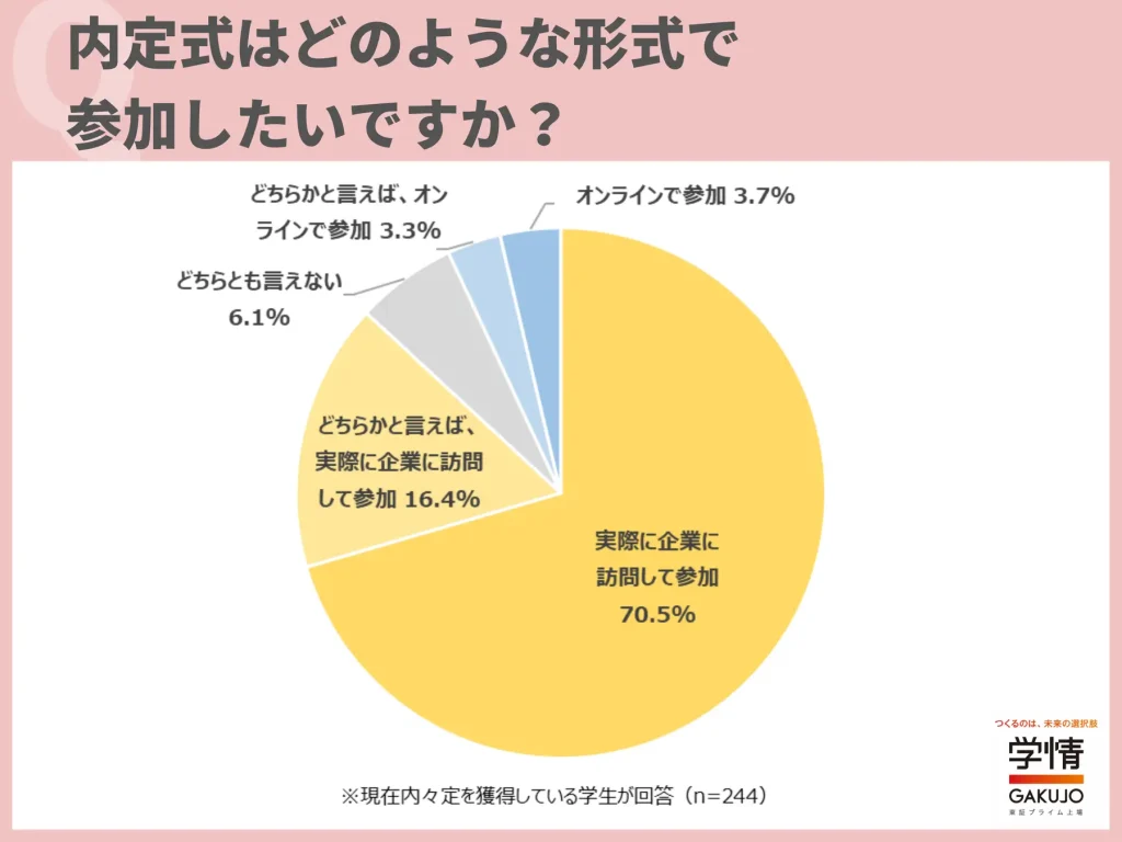 内定式アンケート「内定式の開催形式」