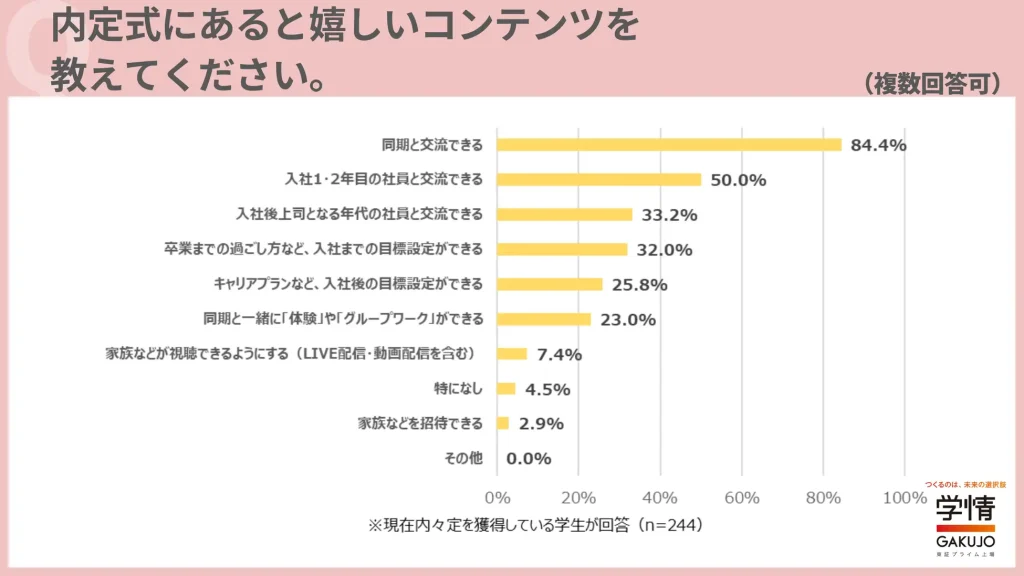 内定式アンケート「内定式にあると嬉しいコンテンツ」