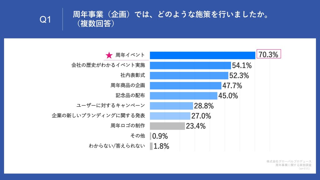 グローバルプロデュースによる『周年事業に関する実態調査』
