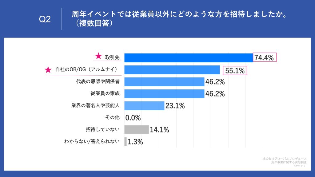 グローバルプロデュースによる『周年事業に関する実態調査』回答グラフ