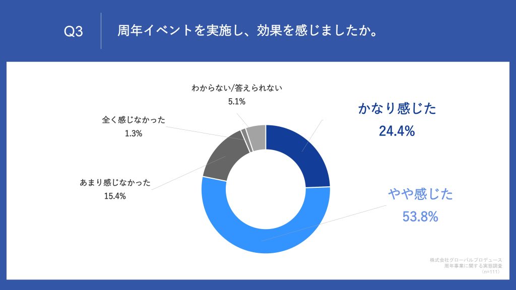 グローバルプロデュースによる『周年事業に関する実態調査』回答グラフ