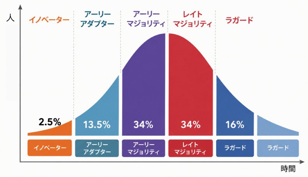 イノベーター理論のベルカーブ+S字カーブ