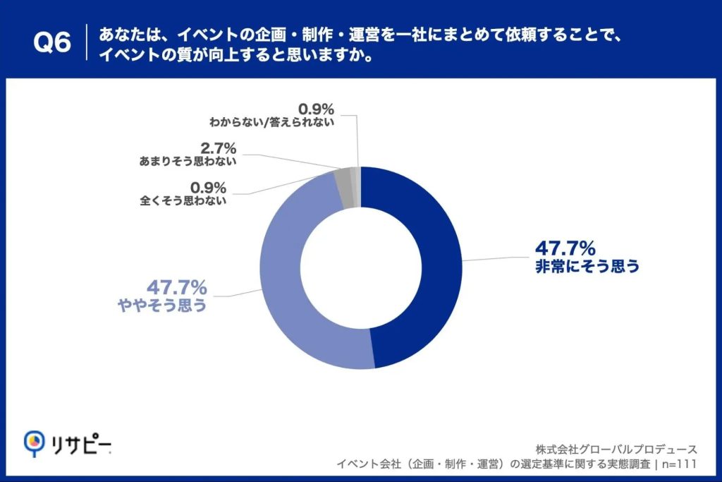 一社に依頼することで質があがるかにそう思うか思わないかのグラフ