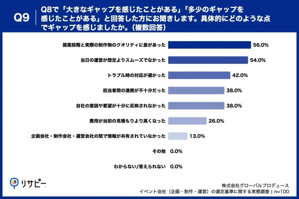 どのようなギャップを感じたかのグラフ