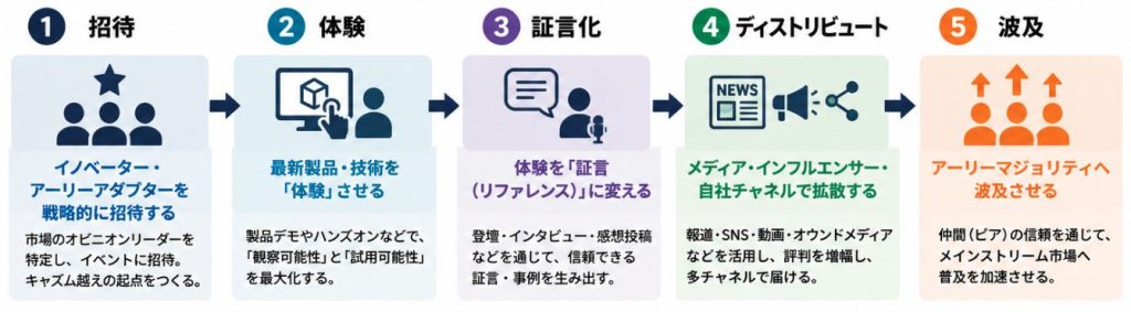 5ステップのフロー図(招待→体験→証言化→ディストリビュート→波及)とイノベーターカーブ上のキャズム越えを重ねた概念図