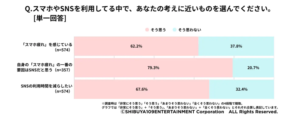 スマホについてのアンケート