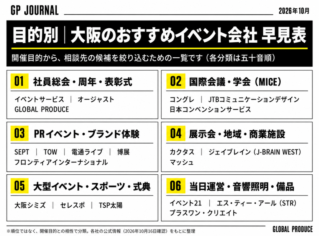 大阪のおすすめイベント会社20選|目的別比較と選び方